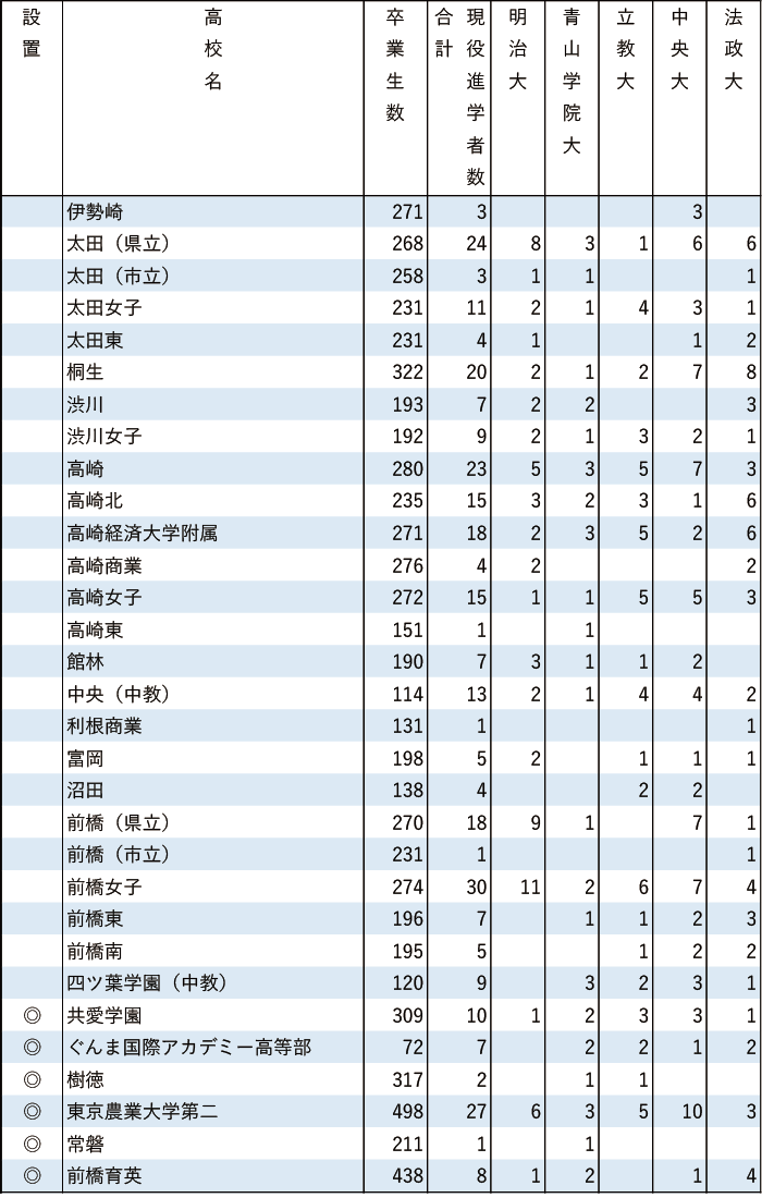 2024年MARCH現役進学者数【関東（東京を除く）】