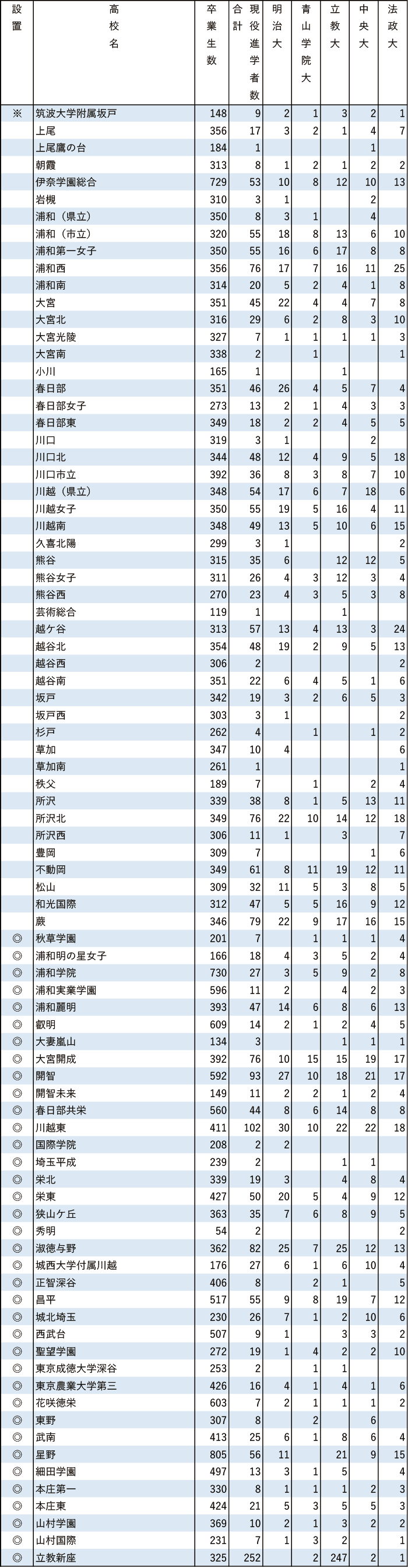 2024年MARCH現役進学者数【関東（東京を除く）】