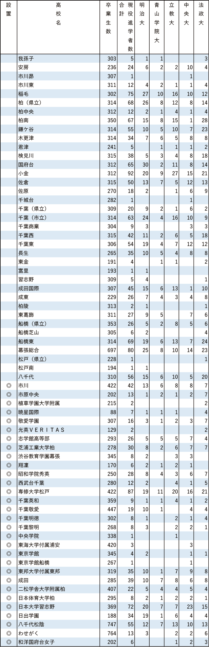 2024年MARCH現役進学者数【関東（東京を除く）】