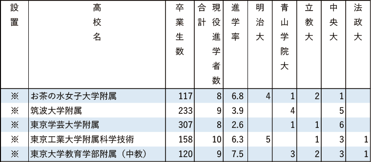 （有料）※進学率あり 2024年MARCH現役進学者数【東京】