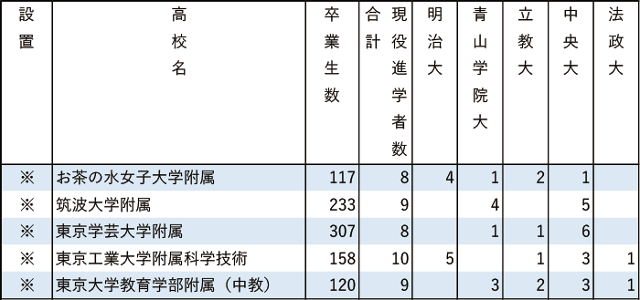 2024年MARCH現役進学者数【東京】