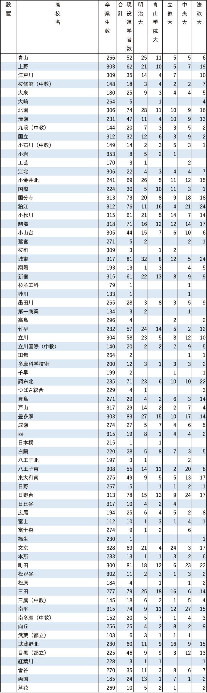 2024年MARCH現役進学者数【東京】