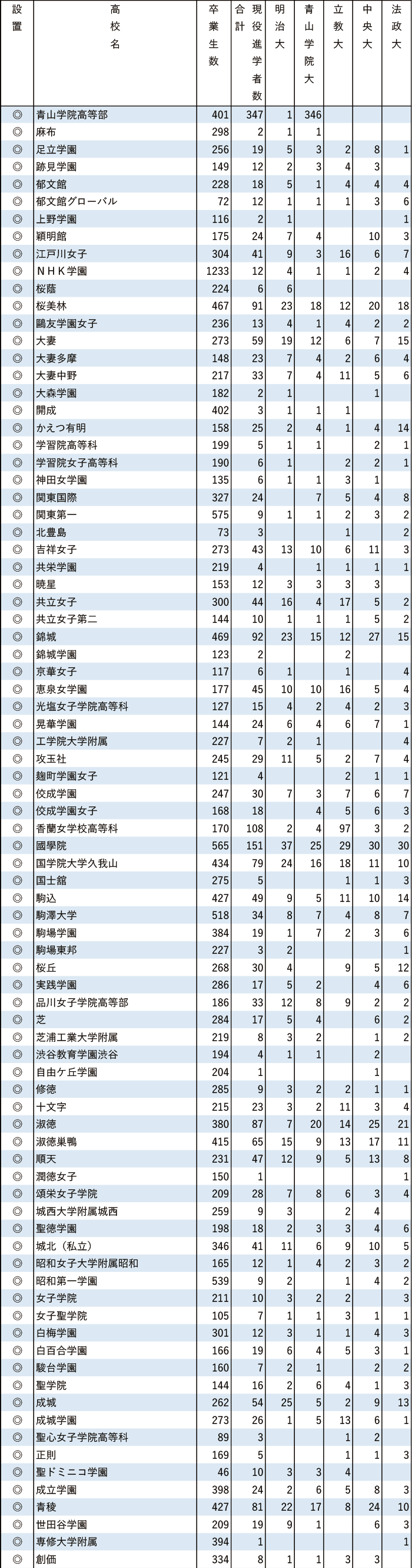 2024年MARCH現役進学者数【東京】