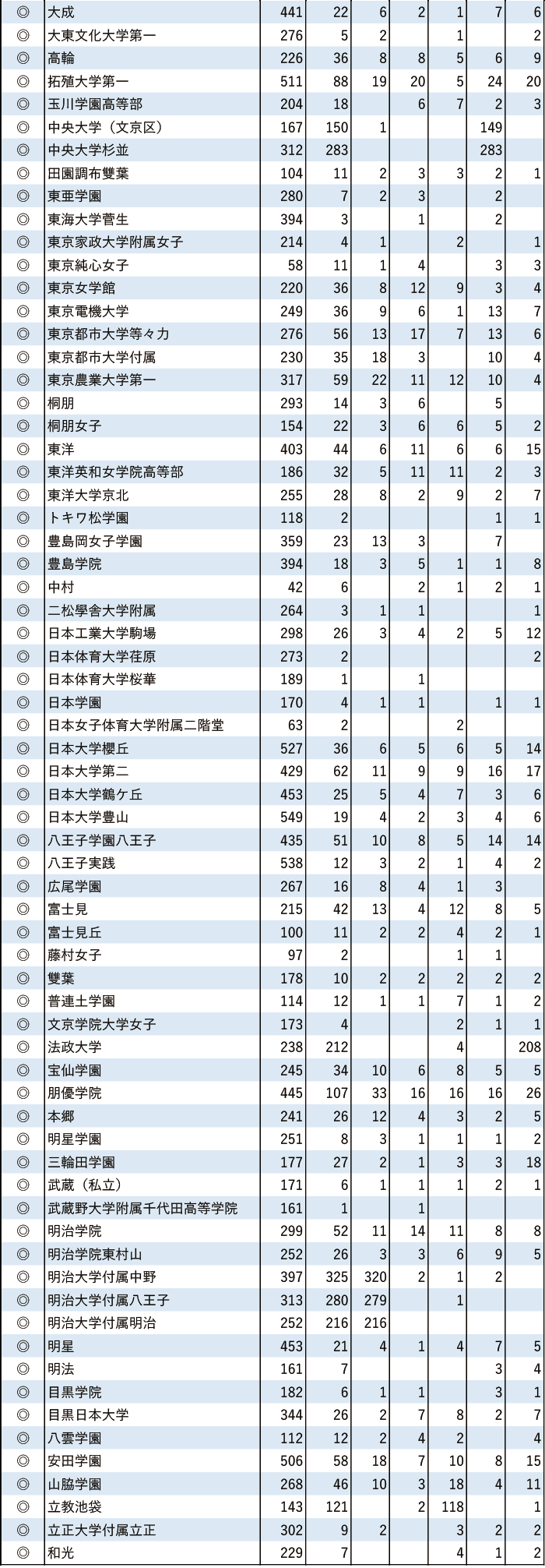 2024年MARCH現役進学者数【東京】