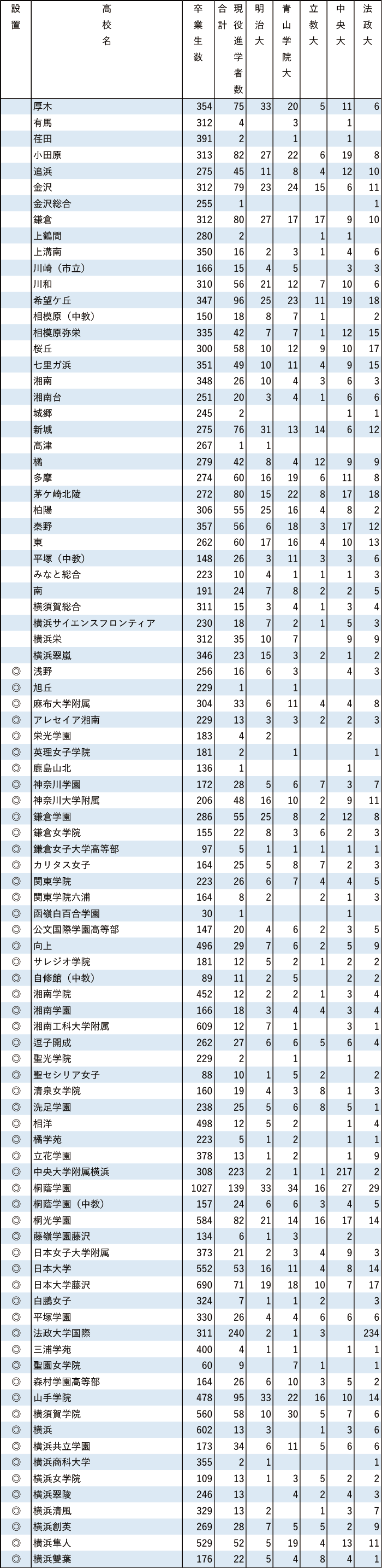 2024年MARCH現役進学者数【関東（東京を除く）】