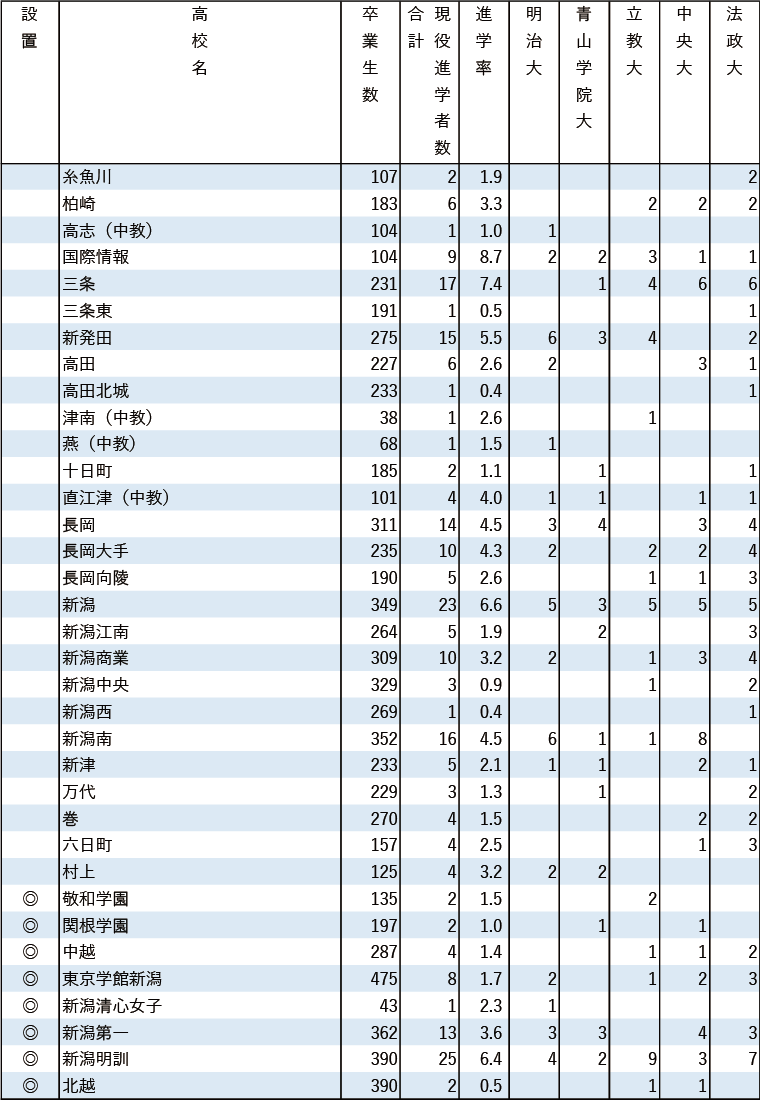 2024年MARCH現役進学者数【甲信越・北陸】