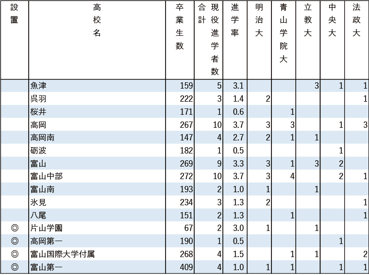 2024年MARCH現役進学者数【甲信越・北陸】