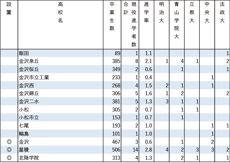 2024年MARCH現役進学者数【甲信越・北陸】