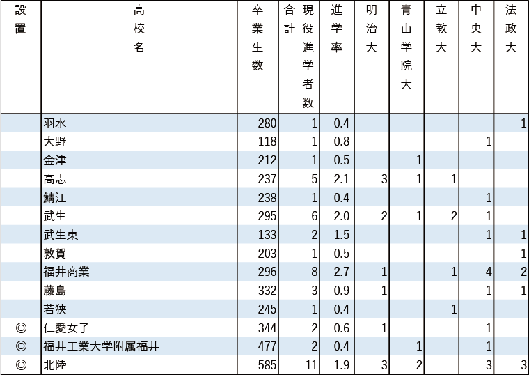 2024年MARCH現役進学者数【甲信越・北陸】