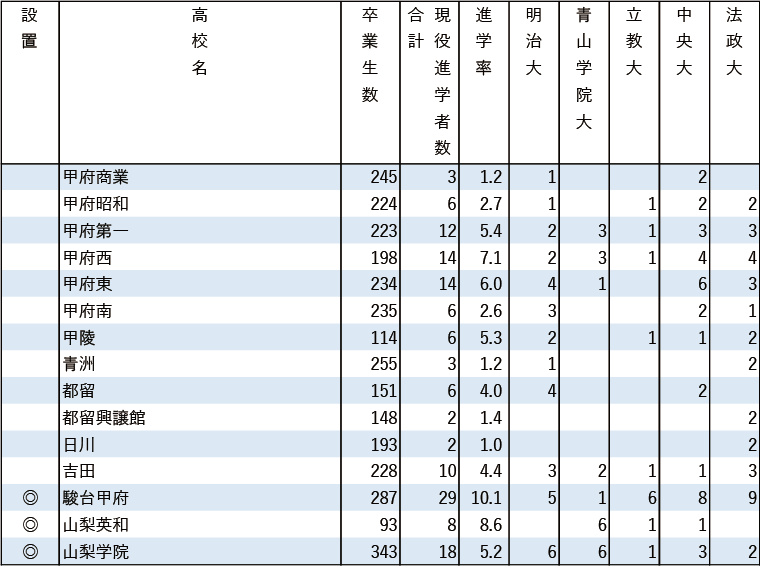 2024年MARCH現役進学者数【甲信越・北陸】