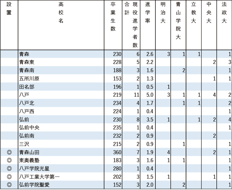 2024年MARCH現役進学者数【北海道・東北】