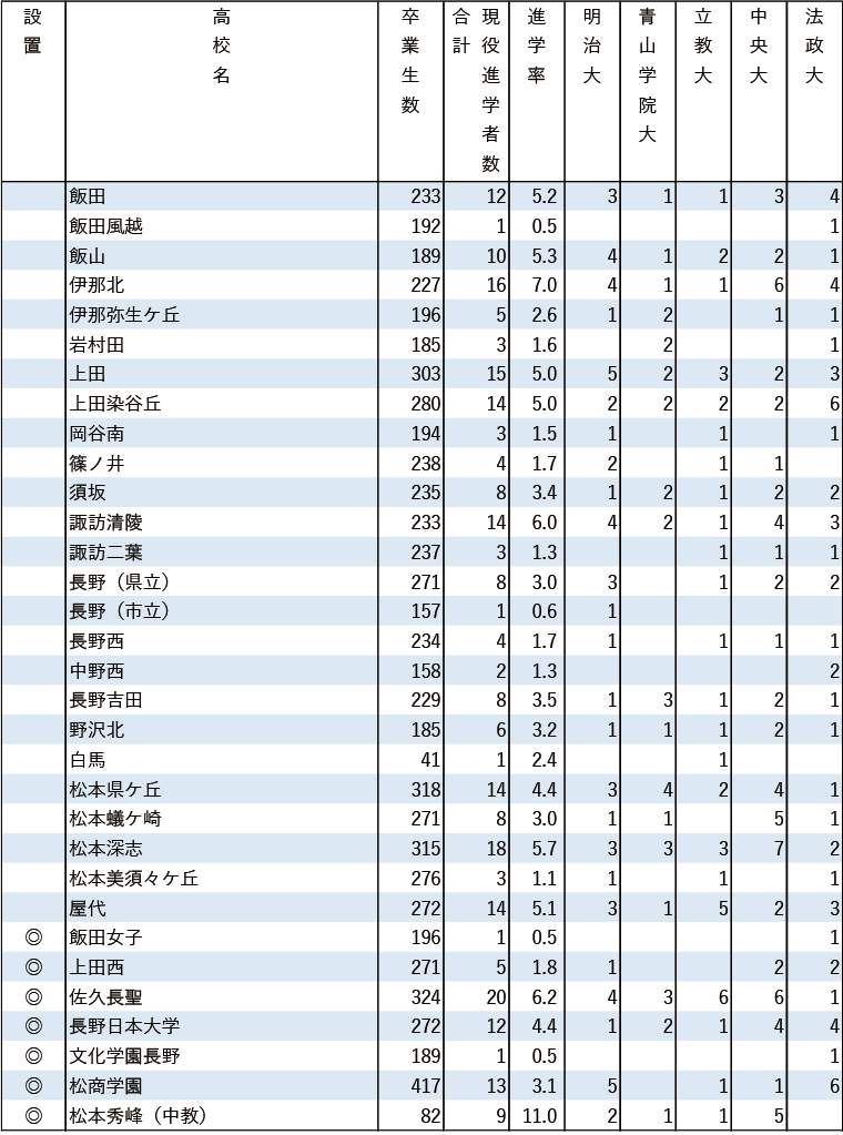 2024年MARCH現役進学者数【甲信越・北陸】