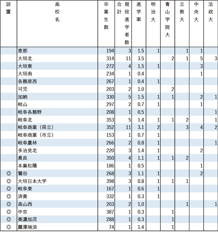 2024年MARCH現役進学者数【東海】