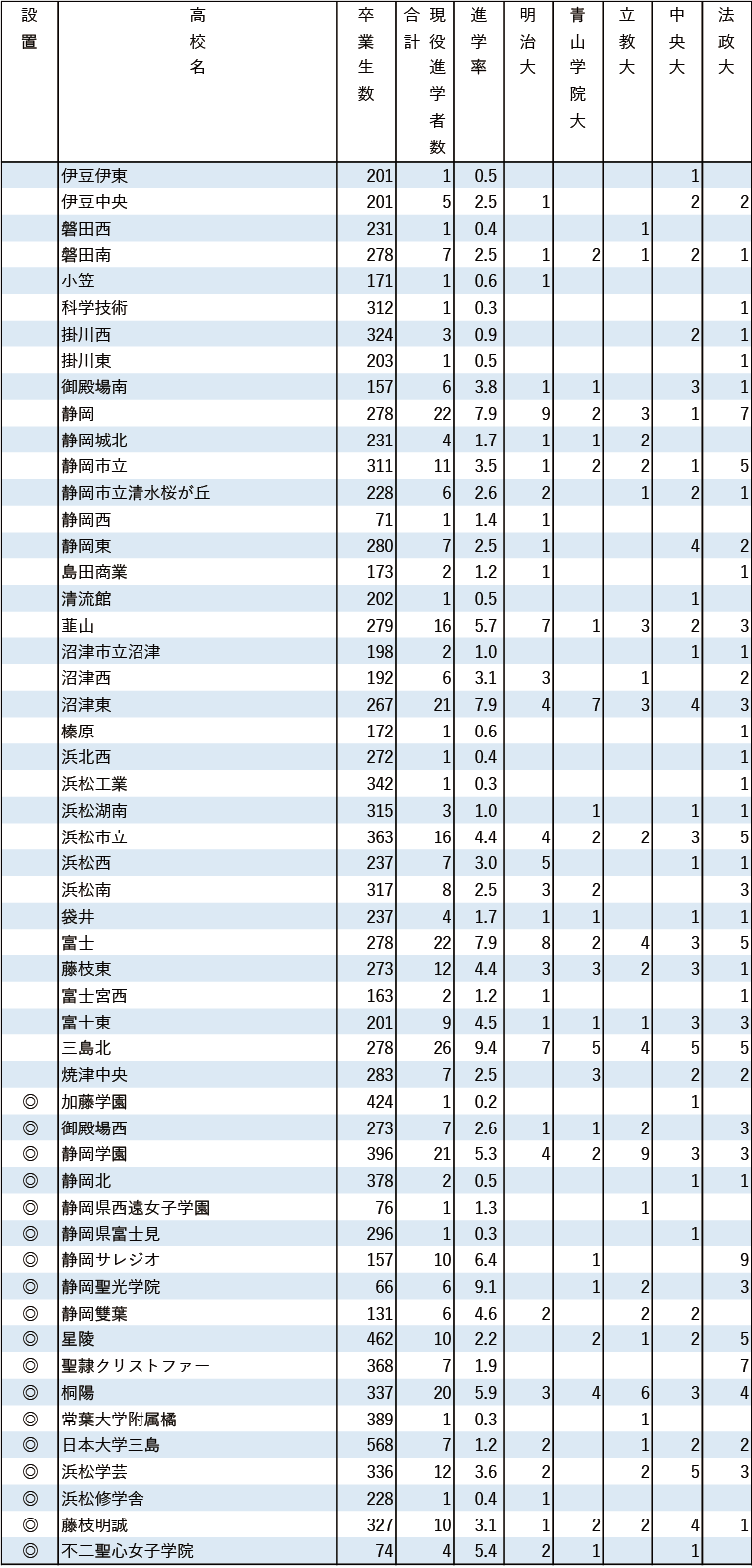 2024年MARCH現役進学者数【東海】