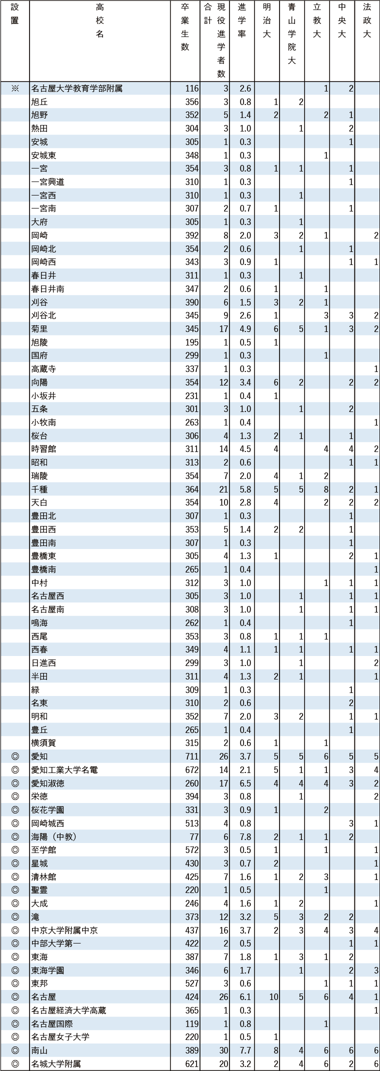 2024年MARCH現役進学者数【東海】