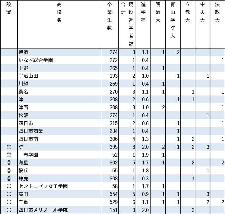 2024年MARCH現役進学者数【東海】