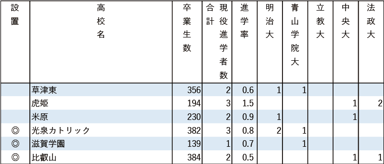 2024年MARCH現役進学者数【近畿】