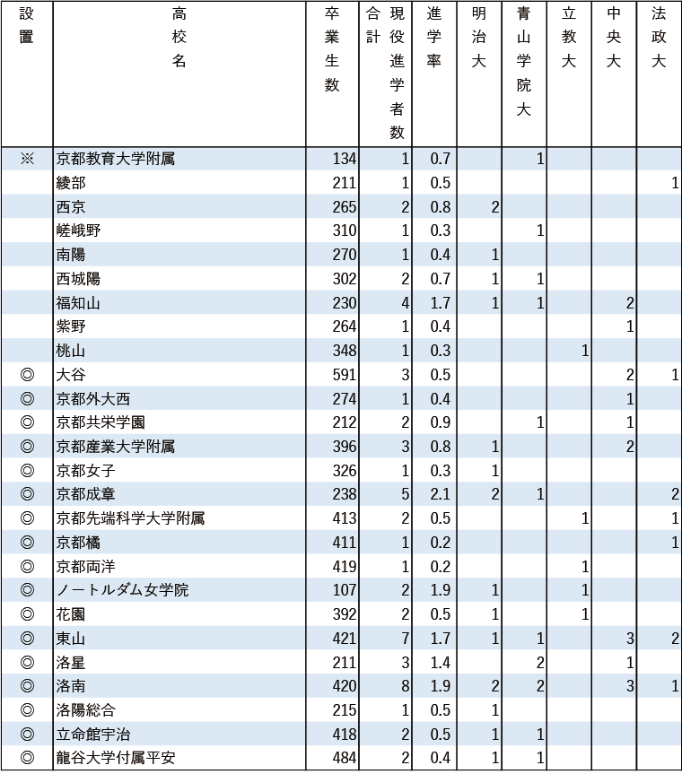 2024年MARCH現役進学者数【近畿】