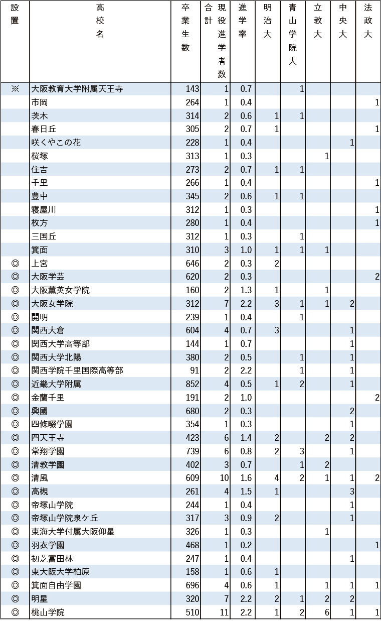 2024年MARCH現役進学者数【近畿】