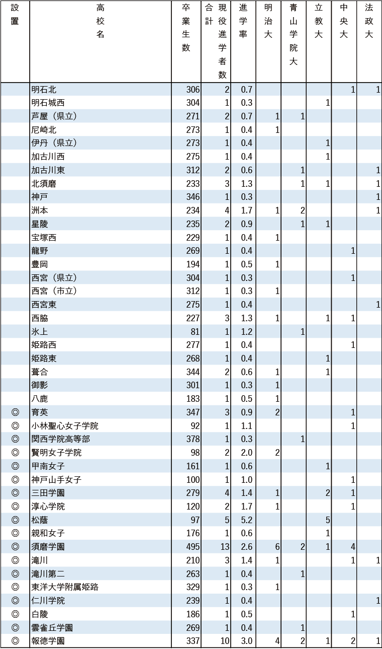 2024年MARCH現役進学者数【近畿】