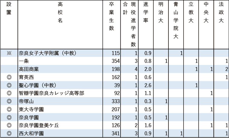 2024年MARCH現役進学者数【近畿】