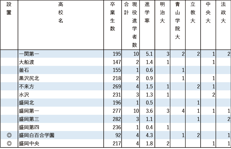 2024年MARCH現役進学者数【北海道・東北】