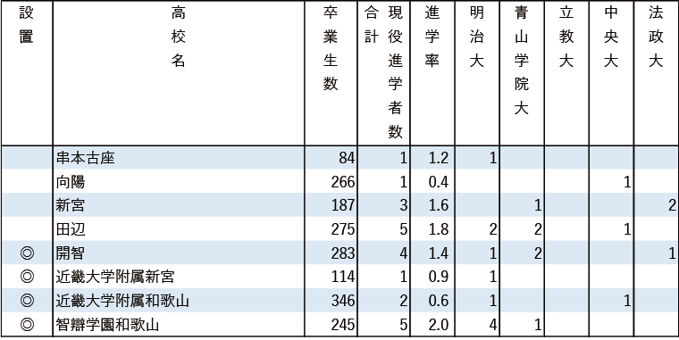 2024年MARCH現役進学者数【近畿】