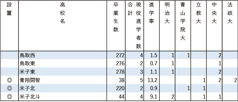 2024年MARCH現役進学者数【中国・四国】