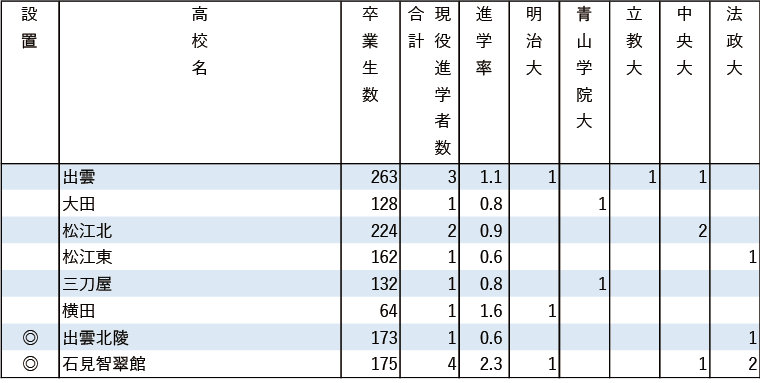 2024年MARCH現役進学者数【中国・四国】