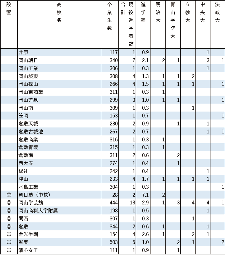 2024年MARCH現役進学者数【中国・四国】