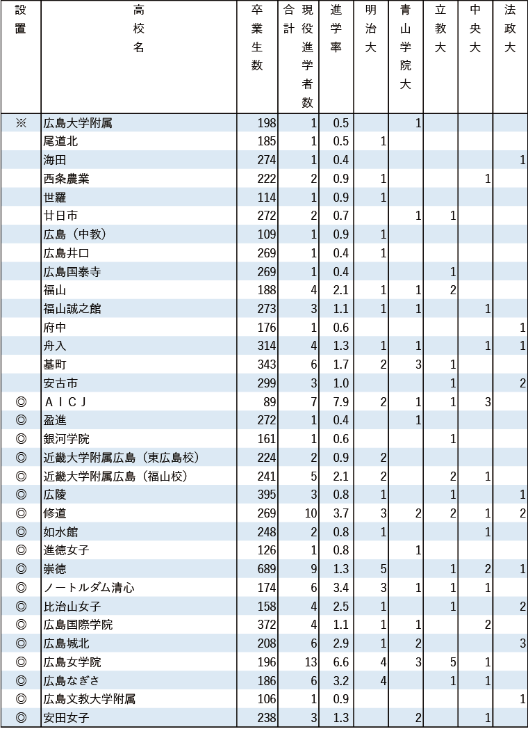 2024年MARCH現役進学者数【中国・四国】