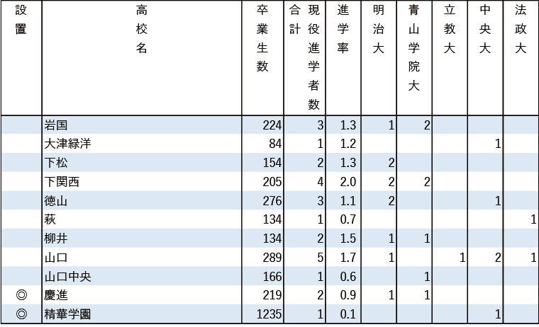 2024年MARCH現役進学者数【中国・四国】