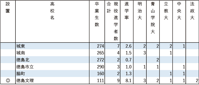 2024年MARCH現役進学者数【中国・四国】