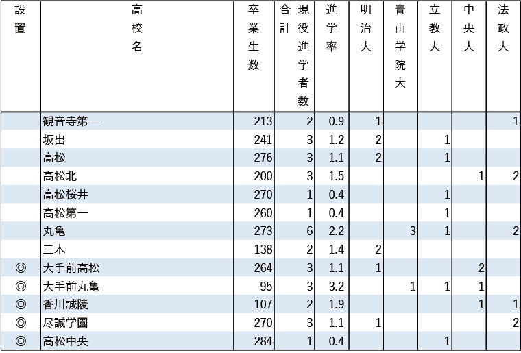 2024年MARCH現役進学者数【中国・四国】