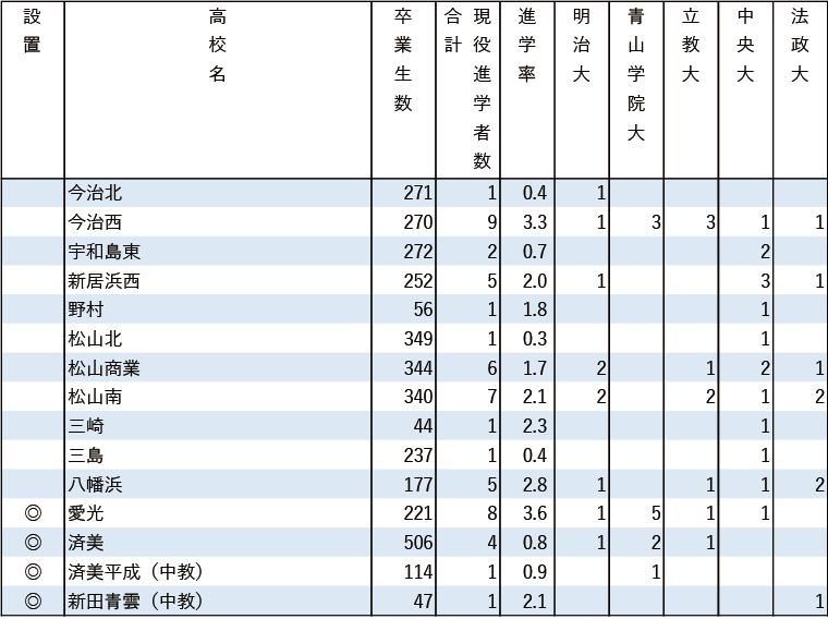 2024年MARCH現役進学者数【中国・四国】