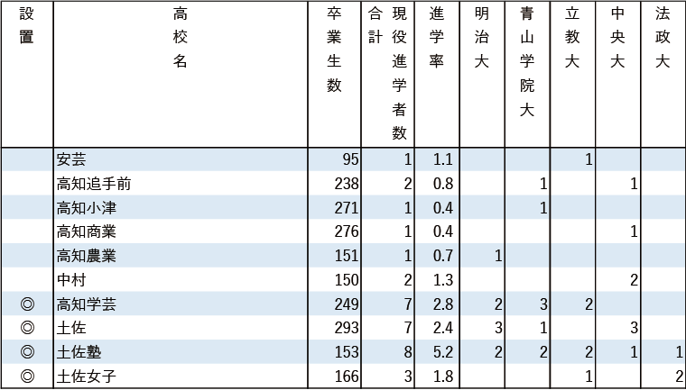 2024年MARCH現役進学者数【中国・四国】