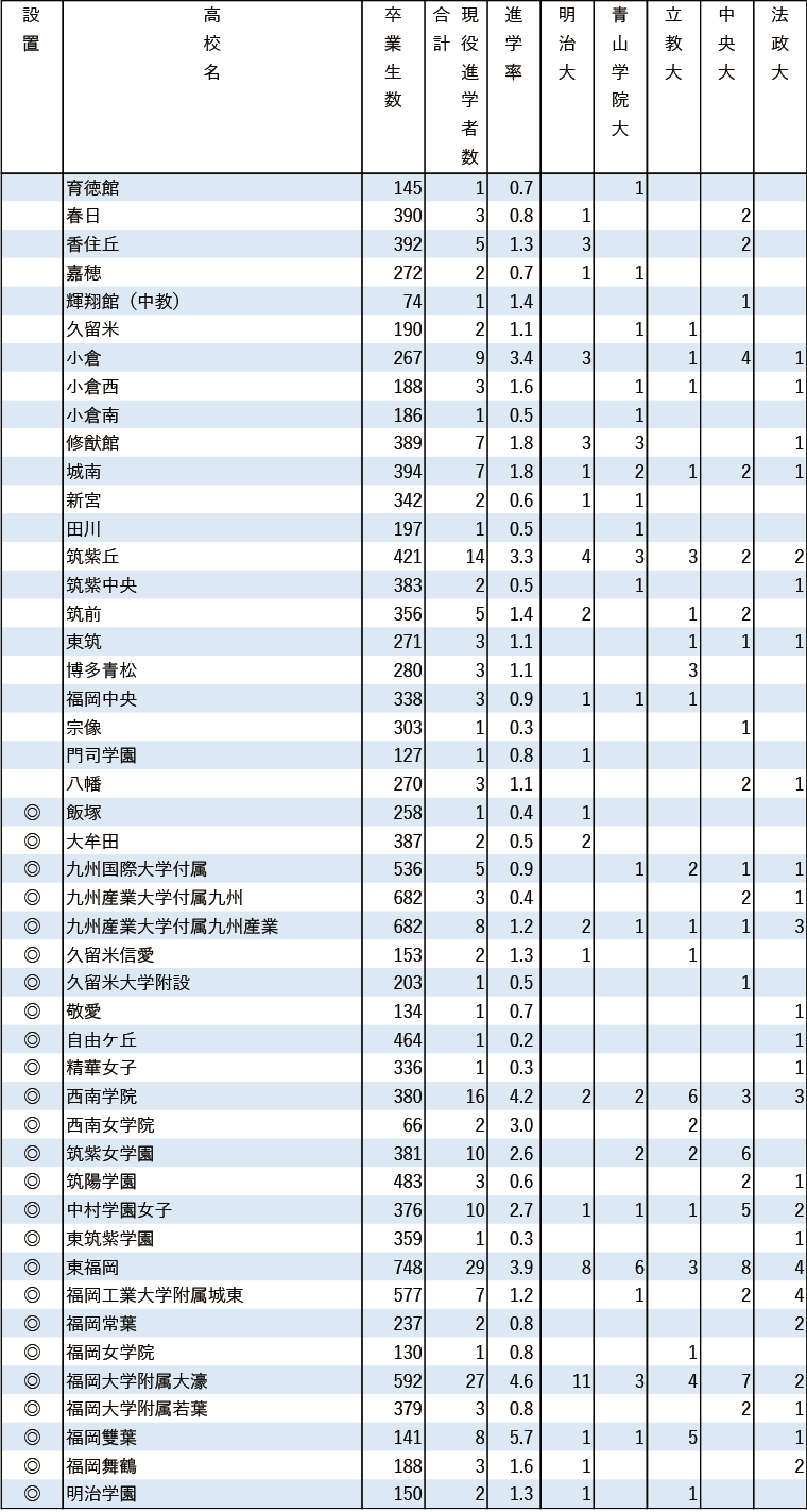 2024年MARCH現役進学者数【九州】