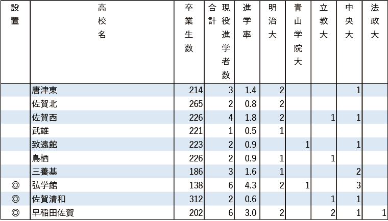 2024年MARCH現役進学者数【九州】