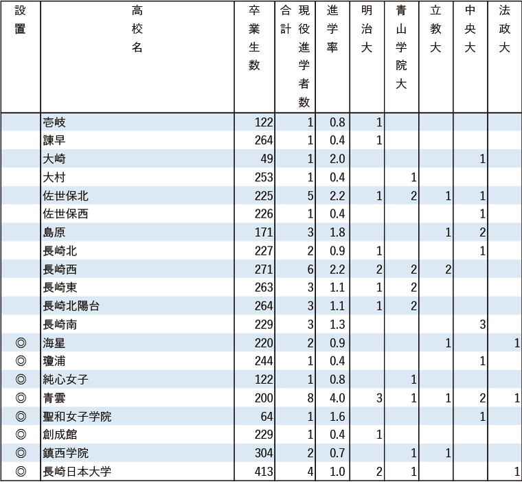 2024年MARCH現役進学者数【九州】