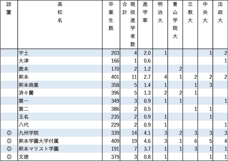 2024年MARCH現役進学者数【九州】