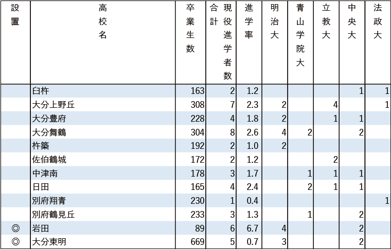 2024年MARCH現役進学者数【九州】