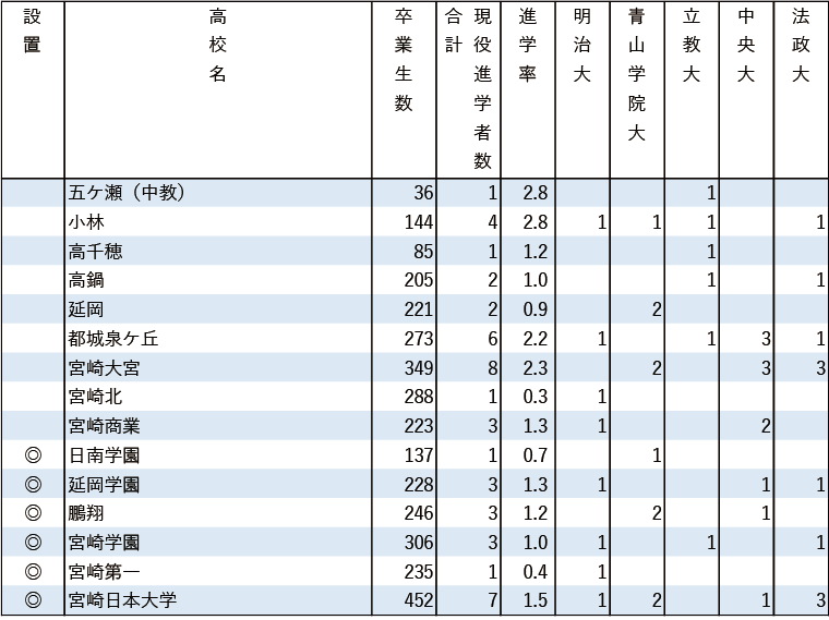 2024年MARCH現役進学者数【九州】