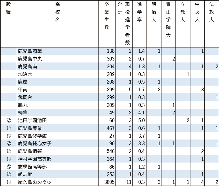 2024年MARCH現役進学者数【九州】