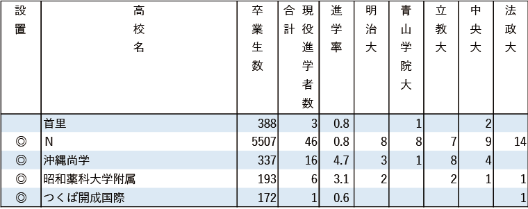 2024年MARCH現役進学者数【九州】