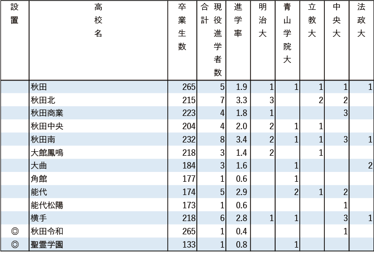 2024年MARCH現役進学者数【北海道・東北】