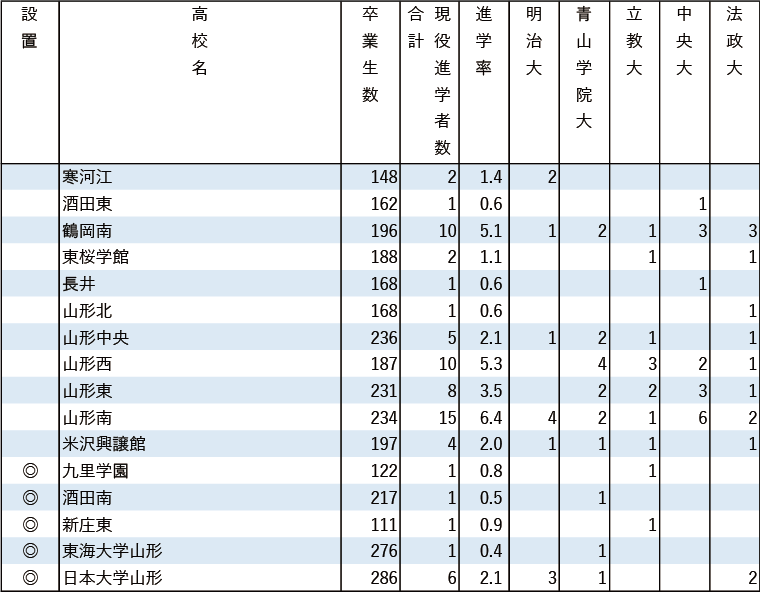 2024年MARCH現役進学者数【北海道・東北】