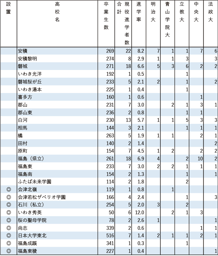 2024年MARCH現役進学者数【北海道・東北】