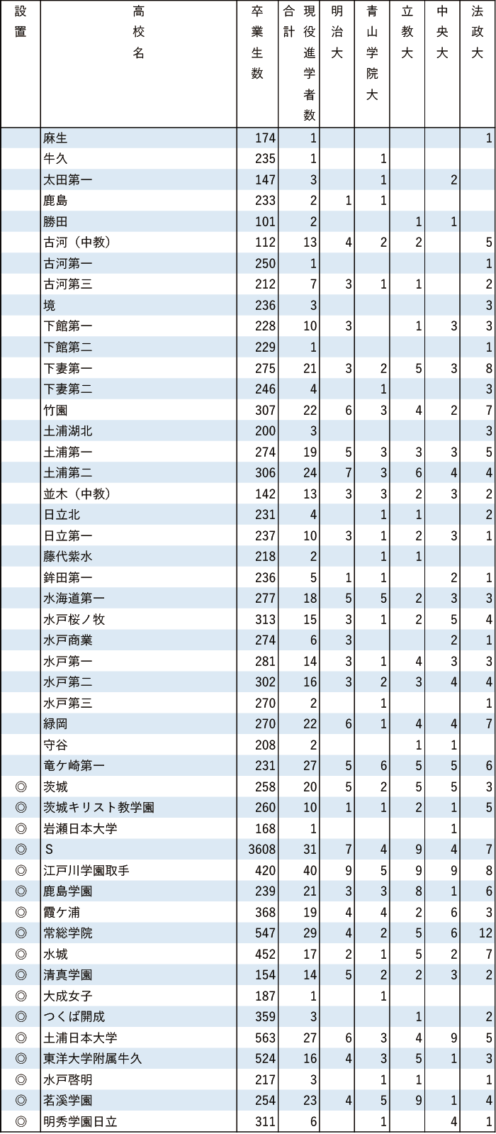 2024年MARCH現役進学者数【関東（東京を除く）】