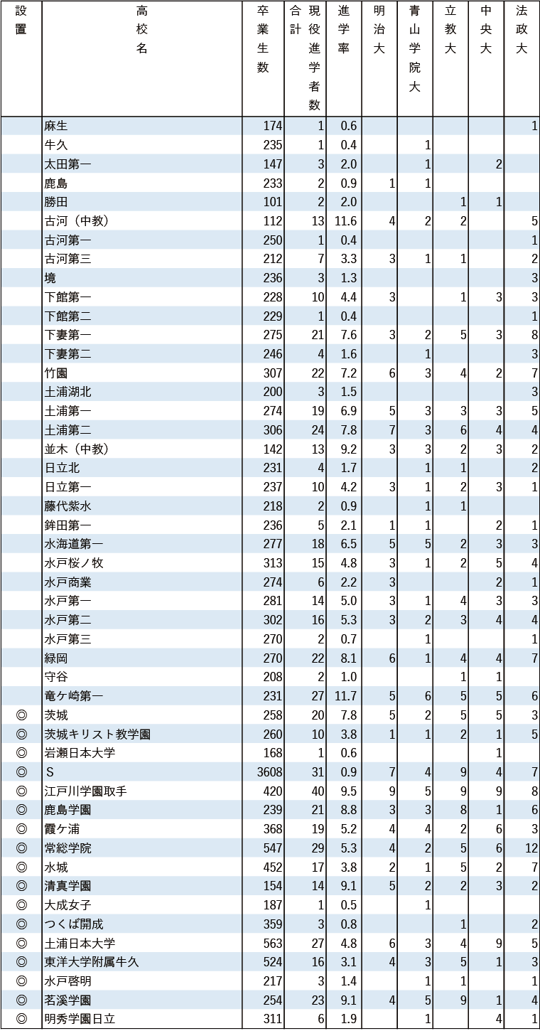 （有料）※進学率あり 2024年MARCH現役進学者数【関東（東京を除く）】