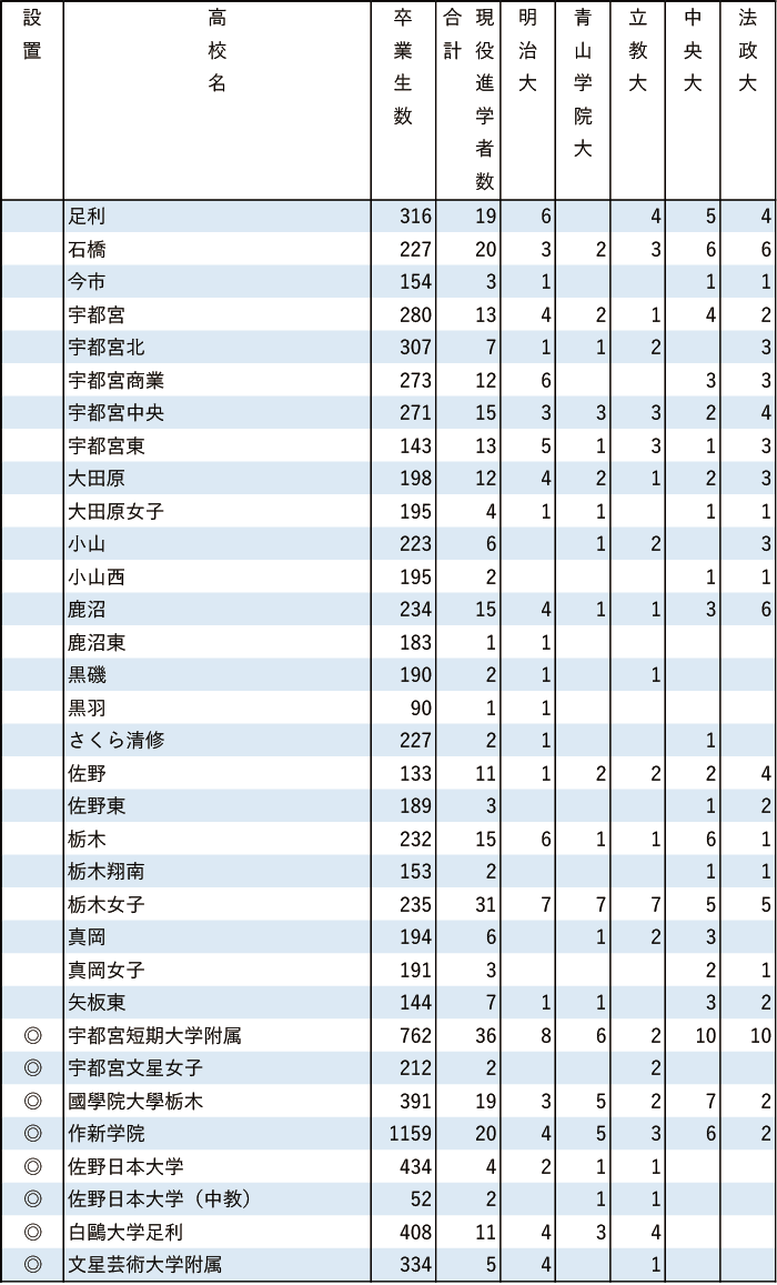 2024年MARCH現役進学者数【関東（東京を除く）】